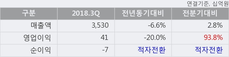 [한경로보뉴스] 'SK네트웍스' 5% 이상 상승, 전형적인 상승세, 단기·중기 이평선 정배열