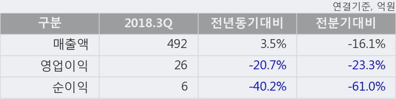 [한경로보뉴스] '금양' 5% 이상 상승, 2018.3Q, 매출액 492억(+3.5%), 영업이익 26억(-20.7%)