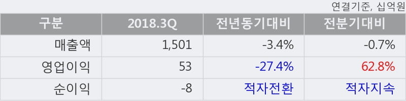 [한경로보뉴스] '동국제강' 5% 이상 상승, 주가 20일 이평선 상회, 단기·중기 이평선 역배열