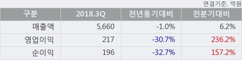 [한경로보뉴스] '농심' 5% 이상 상승, 2018.3Q, 매출액 5,660억(-1.0%), 영업이익 217억(-30.7%)