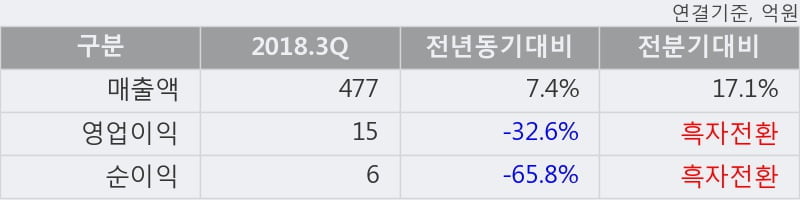 [한경로보뉴스] '삼성출판사' 상한가↑ 도달, 2018.3Q, 매출액 477억(+7.3%), 영업이익 15억(-32.6%)