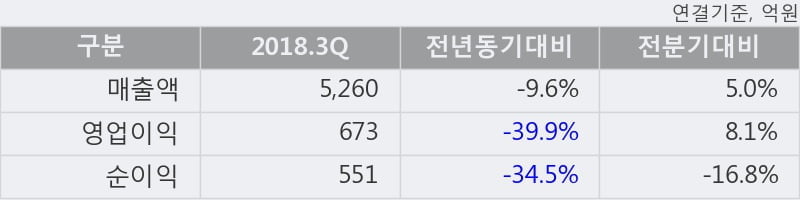 [한경로보뉴스] '넷마블' 5% 이상 상승, 2018.3Q, 매출액 5,260억(-9.6%), 영업이익 673억(-39.9%)