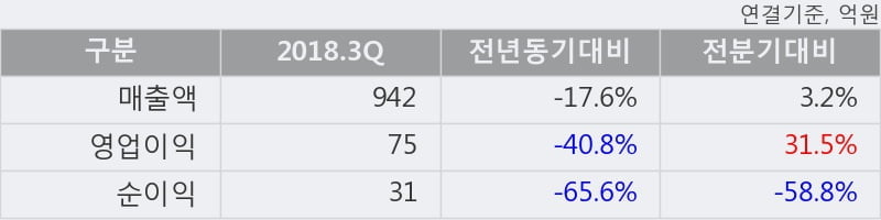 [한경로보뉴스] '유수홀딩스' 5% 이상 상승, 2018.3Q, 매출액 942억(-17.6%), 영업이익 75억(-40.8%)