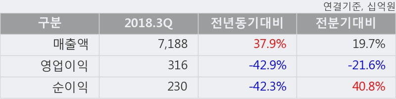 [한경로보뉴스] 'S-Oil' 5% 이상 상승, 2018.3Q, 매출액 7,188십억(+37.9%), 영업이익 316십억(-42.9%)