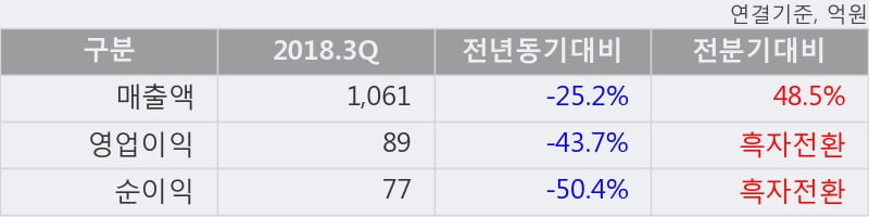 [한경로보뉴스] '자화전자' 5% 이상 상승, 2018.3Q, 매출액 1,061억(-25.2%), 영업이익 89억(-43.7%)