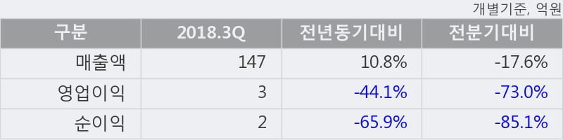 [한경로보뉴스] '대우부품' 5% 이상 상승, 2018.3Q, 매출액 147억(+10.8%), 영업이익 3억(-44.1%)