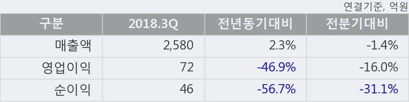 [한경로보뉴스] '대웅제약' 5% 이상 상승, 2018.3Q, 매출액 2,580억(+2.3%), 영업이익 72억(-46.9%)