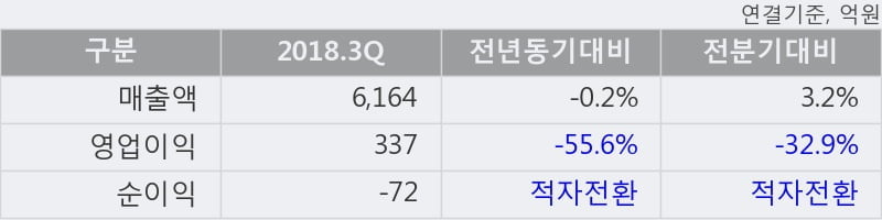 [한경로보뉴스] '동원산업' 5% 이상 상승, 주가 상승 흐름, 단기 이평선 정배열, 중기 이평선 역배열