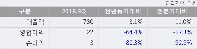 [한경로보뉴스] '일양약품' 5% 이상 상승, 2018.3Q, 매출액 780억(-3.1%), 영업이익 22억(-64.4%)