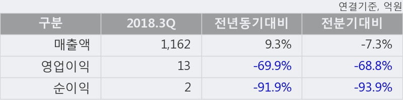 [한경로보뉴스] '한국석유' 5% 이상 상승, 2018.3Q, 매출액 1,162억(+9.3%), 영업이익 13억(-69.9%)