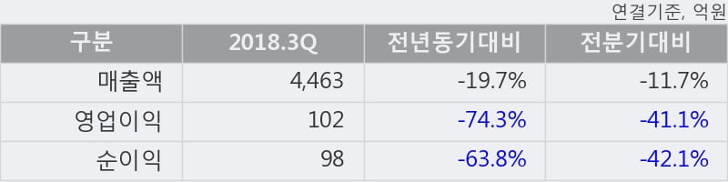 [한경로보뉴스] '한샘' 5% 이상 상승, 2018.3Q, 매출액 4,463억(-19.7%), 영업이익 102억(-74.3%)