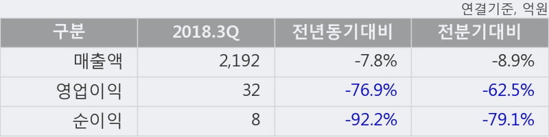 [한경로보뉴스] 'HDC현대EP' 5% 이상 상승, 2018.3Q, 매출액 2,192억(-7.8%), 영업이익 32억(-76.9%)