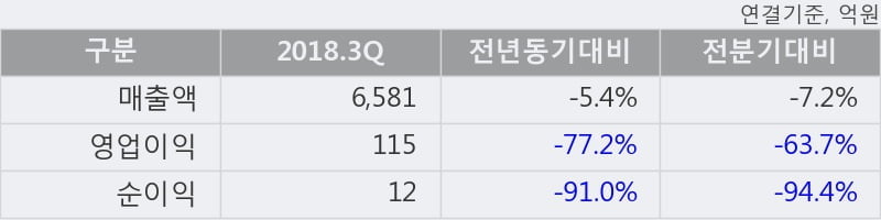 [한경로보뉴스] '풍산' 5% 이상 상승, 2018.3Q, 매출액 6,581억(-5.4%), 영업이익 115억(-77.2%)