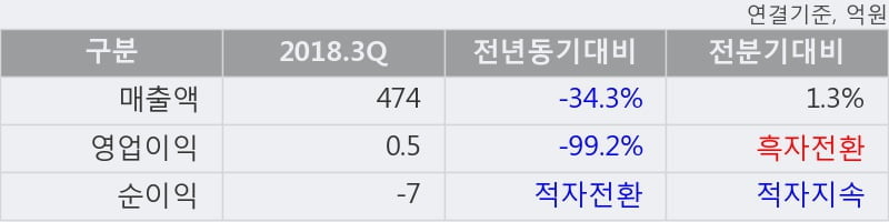 [한경로보뉴스] '하이스틸' 5% 이상 상승, 2018.3Q, 매출액 474억(-34.3%), 영업이익 0.5억(-99.2%)