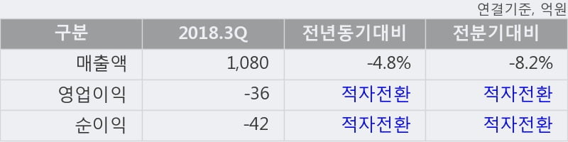 [한경로보뉴스] '지엠비코리아' 5% 이상 상승, 전일과 비슷한 수준에 근접. 전일 89% 수준