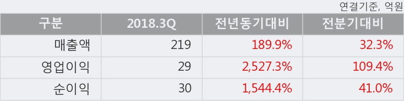 [한경로보뉴스] '에이디테크놀로지' 10% 이상 상승, 2018.3Q, 매출액 219억(+189.9%), 영업이익 29억(+2527.3%)