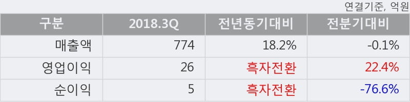 [한경로보뉴스] '연이정보통신' 10% 이상 상승, 2018.3Q, 매출액 774억(+18.2%), 영업이익 26억(흑자전환)