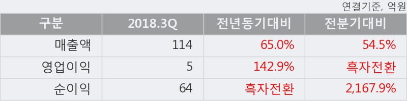 [한경로보뉴스] '오성첨단소재' 10% 이상 상승, 2018.3Q, 매출액 114억(+65.0%), 영업이익 5억(+142.9%)