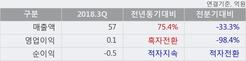 [한경로보뉴스] '자연과환경' 10% 이상 상승, 2018.3Q, 매출액 57억(+75.4%), 영업이익 0.1억(흑자전환)