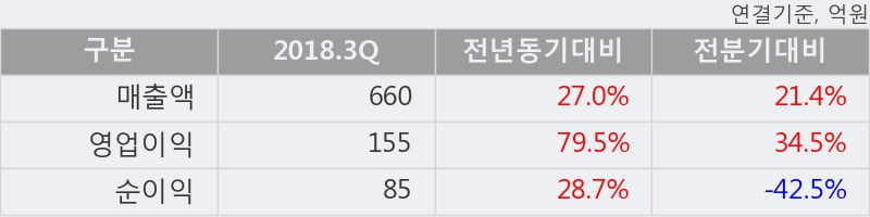 [한경로보뉴스] '원익머트리얼즈' 10% 이상 상승, 2018.3Q, 매출액 660억(+27.0%), 영업이익 155억(+79.5%)