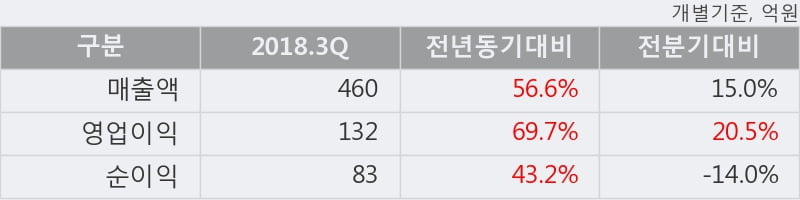 [한경로보뉴스] '하나머티리얼즈' 10% 이상 상승, 2018.3Q, 매출액 460억(+56.6%), 영업이익 132억(+69.7%)