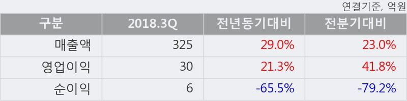 [한경로보뉴스] '아스트' 10% 이상 상승, 2018.3Q, 매출액 325억(+28.9%), 영업이익 30억(+21.3%)