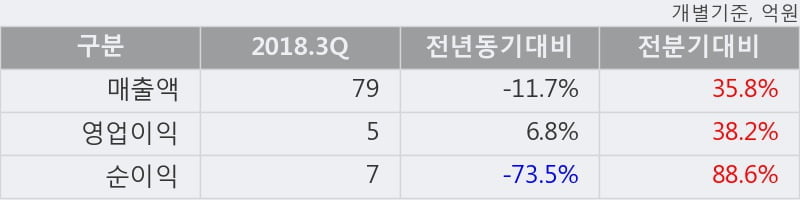 [한경로보뉴스] '동신건설' 10% 이상 상승, 2018.3Q, 매출액 79억(-11.7%), 영업이익 5억(+6.8%)