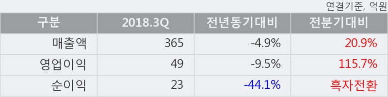 [한경로보뉴스] '오로라' 10% 이상 상승, 주가 상승세, 단기 이평선 역배열 구간