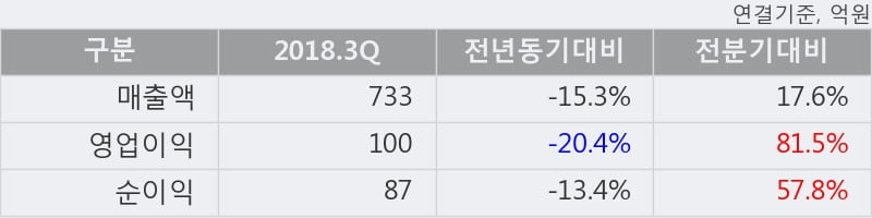 [한경로보뉴스] '이녹스첨단소재' 10% 이상 상승, 2018.3Q, 매출액 733억(-15.3%), 영업이익 100억(-20.4%)