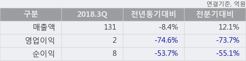 [한경로보뉴스] '남화토건' 10% 이상 상승, 2018.3Q, 매출액 131억(-8.4%), 영업이익 2억(-74.6%)