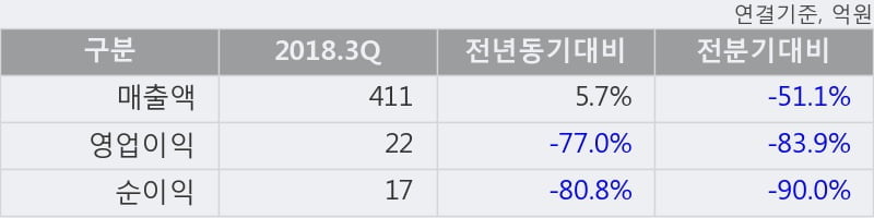 [한경로보뉴스] '미래컴퍼니' 10% 이상 상승, 2018.3Q, 매출액 411억(+5.7%), 영업이익 22억(-77.0%)