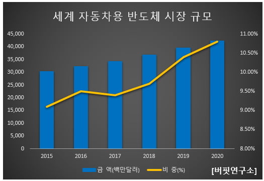 세계 자동차용 반도체 시장 규모