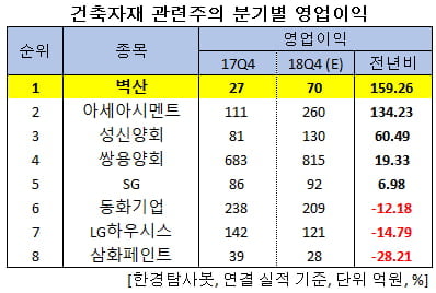 건축자재 관련주의 분기별 영업이익