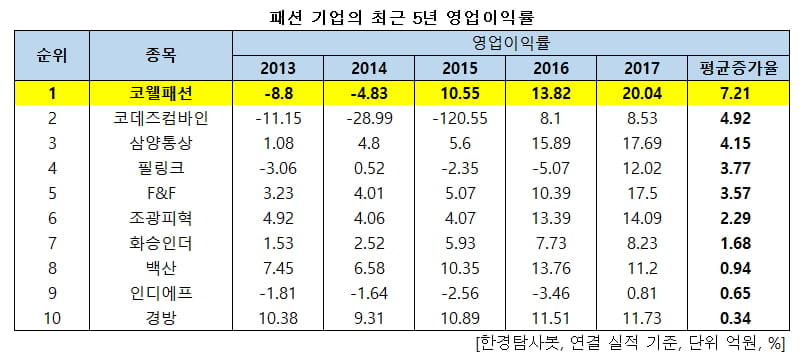 패션 기업의 최근 5년 영업이익률