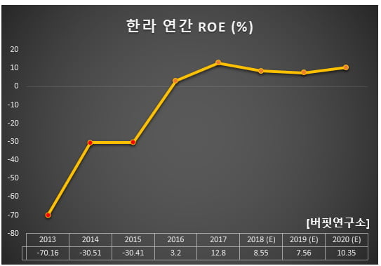 한라 연간 ROE (%)
