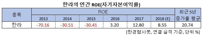 한라의 연간 ROE(자기자본이익률)