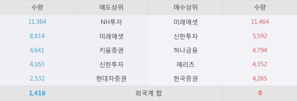 [한경로보뉴스] '롯데정보통신' 5% 이상 상승