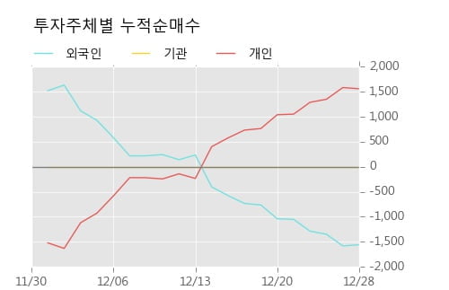 [한경로보뉴스] '에이치시티' 10% 이상 상승, 오전에 전일 거래량 돌파. 113% 수준