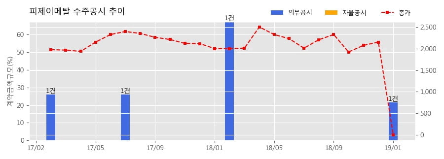 [한경로보뉴스] 피제이메탈 수주공시 - Al Pellet, Al Mini Pellet 13,694(톤)±20% 290.9억원 (매출액대비 21.55%)