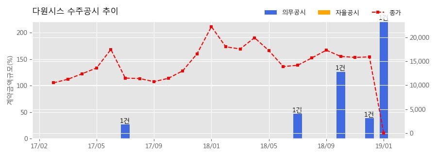 [한경로보뉴스] 다원시스 수주공시 - 간선형전기동차(EMU-150) 150량 구매 2,468.2억원 (매출액대비 221.43%)