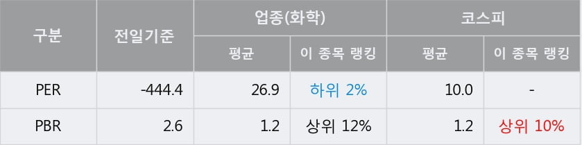 [한경로보뉴스] '진양화학' 52주 신고가 경신, 전형적인 상승세, 단기·중기 이평선 정배열