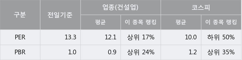 [한경로보뉴스] '까뮤이앤씨' 5% 이상 상승, 주가 상승세, 단기 이평선 역배열 구간