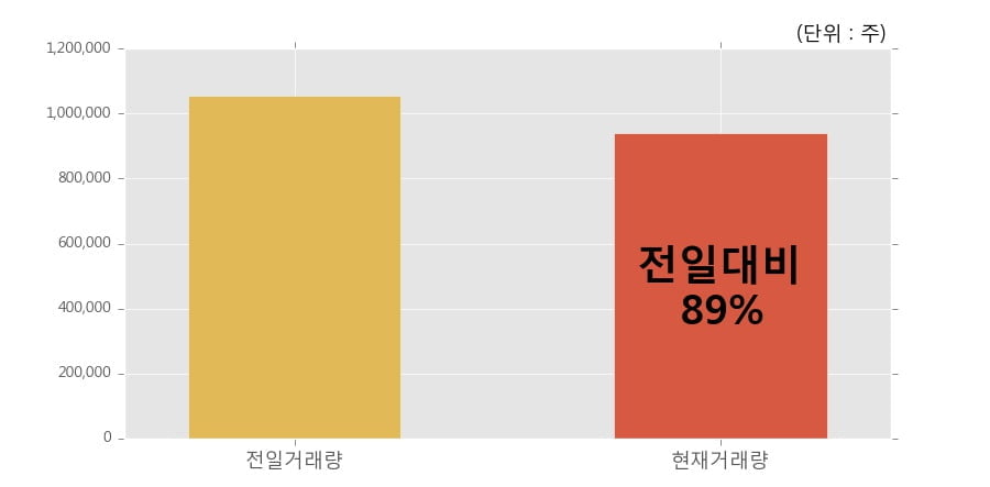 [한경로보뉴스] '지엠비코리아' 5% 이상 상승, 전일과 비슷한 수준에 근접. 전일 89% 수준