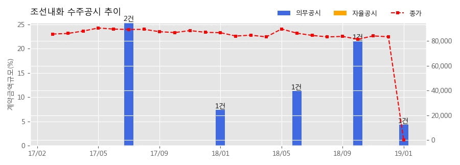 [한경로보뉴스] 조선내화 수주공시 - 양소 핵심B 등 래들 유입재 (34items) 303.3억원 (매출액대비 4.37%)