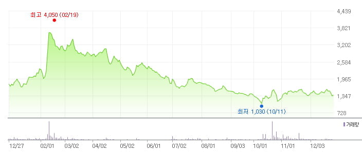 퓨쳐스트림네트웍스 최근 1년간 주가 추이