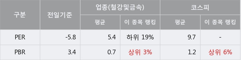 [한경로보뉴스] '동양철관' 5% 이상 상승, 주가 상승 흐름, 단기 이평선 정배열, 중기 이평선 역배열