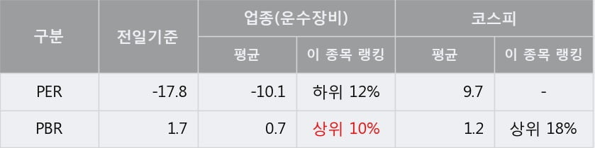 [한경로보뉴스] '현대로템' 5% 이상 상승, 주가 상승세, 단기 이평선 역배열 구간