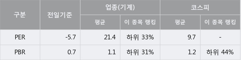 [한경로보뉴스] 'HSD엔진' 5% 이상 상승, 주가 반등으로 5일 이평선 넘어섬, 단기 이평선 역배열 구간