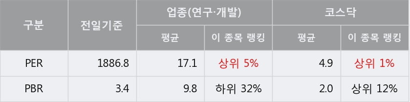 [한경로보뉴스] 'EDGC' 10% 이상 상승, 주가 20일 이평선 상회, 단기·중기 이평선 역배열