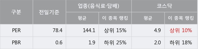 [한경로보뉴스] '현성바이탈' 10% 이상 상승, 주가 상승 중, 단기간 골든크로스 형성